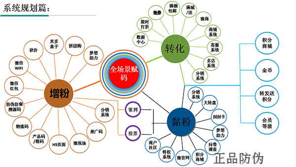 二維碼營銷管理系統(tǒng)開發(fā)