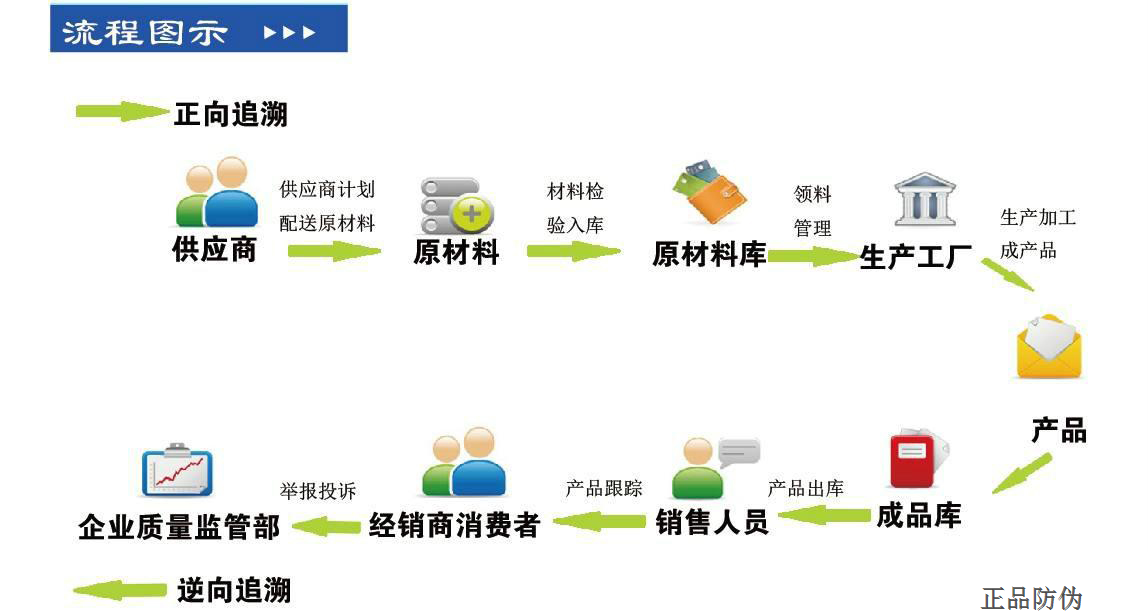 食鹽電子防偽追溯系統(tǒng)開發(fā) 定制