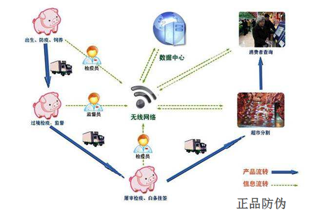 畜牧業(yè)智能追溯管理系統(tǒng)定制