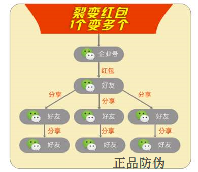 紅包裂變系統(tǒng)