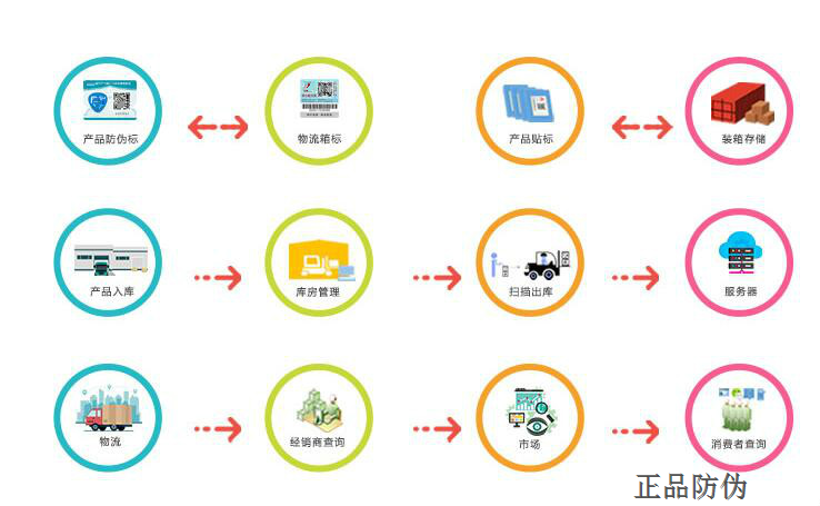 微商代理防竄貨系統(tǒng)開發(fā)