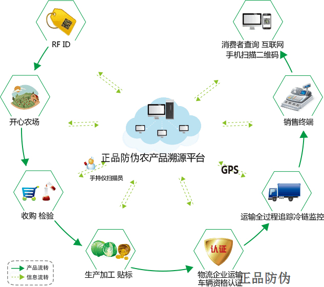 農(nóng)產(chǎn)品一品一碼追溯系統(tǒng)