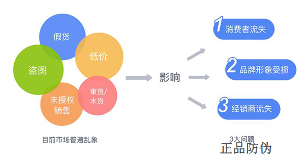 渠道防竄貨系統(tǒng)