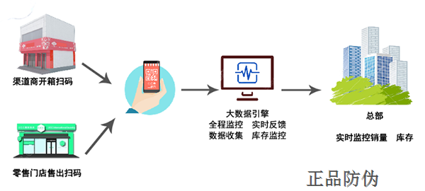 渠道管控系統(tǒng)開發(fā)