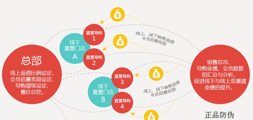 微商分銷管理系統(tǒng) 無限級分銷系統(tǒng)