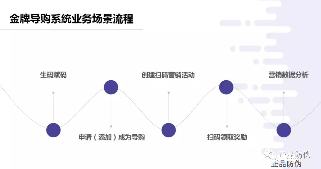 一物一碼金牌導(dǎo)購系統(tǒng)