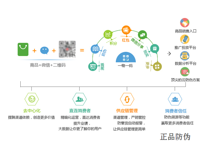 防偽防竄貨系統(tǒng)