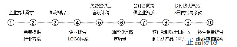 數(shù)碼防偽標(biāo)簽制作流程