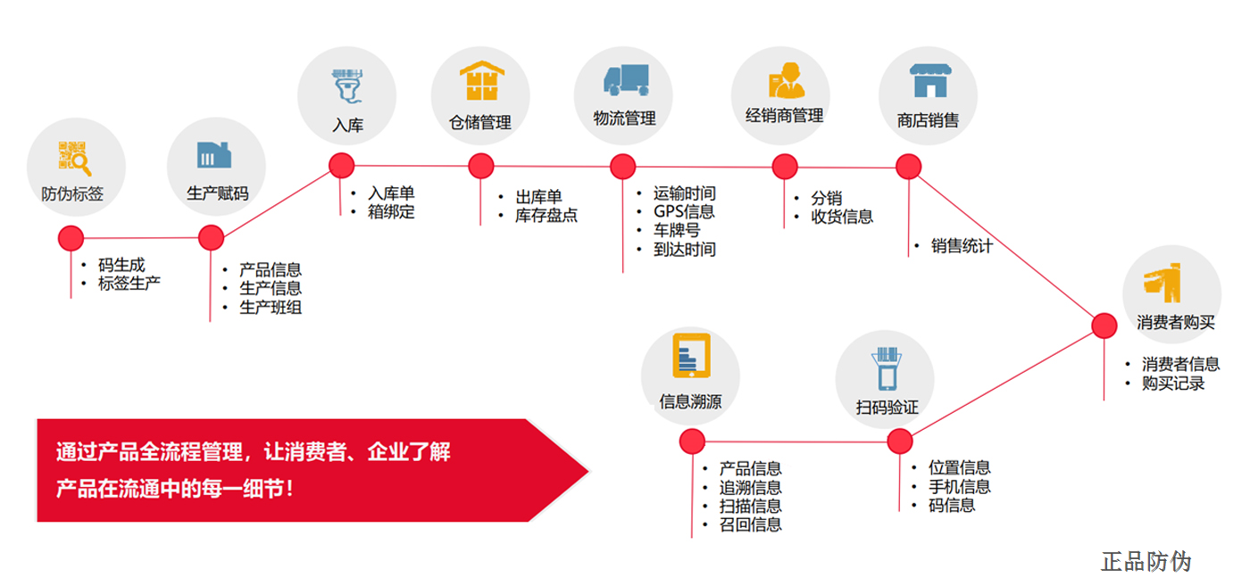 防偽追溯系統(tǒng)