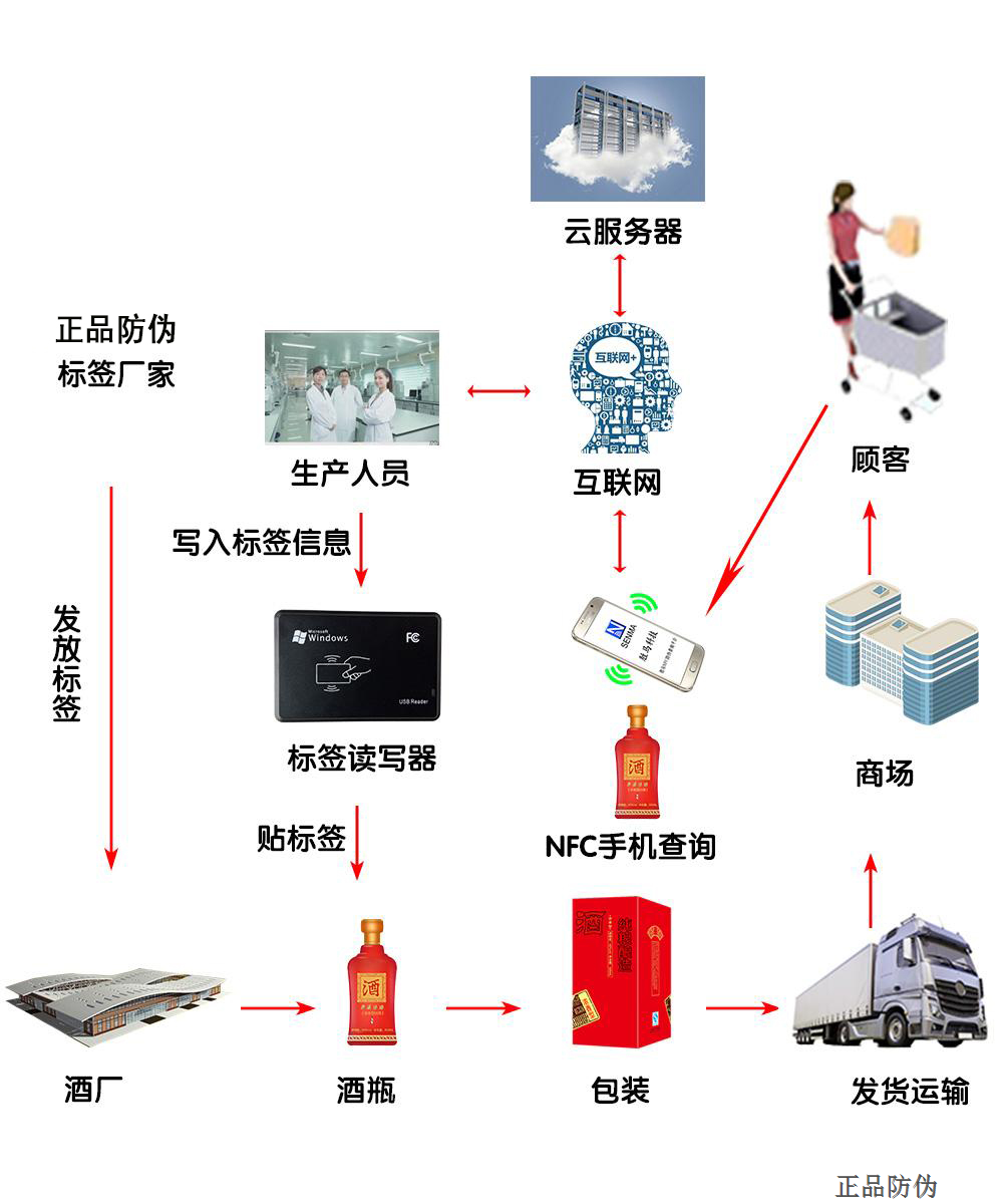 酒類NFC防偽系統(tǒng)