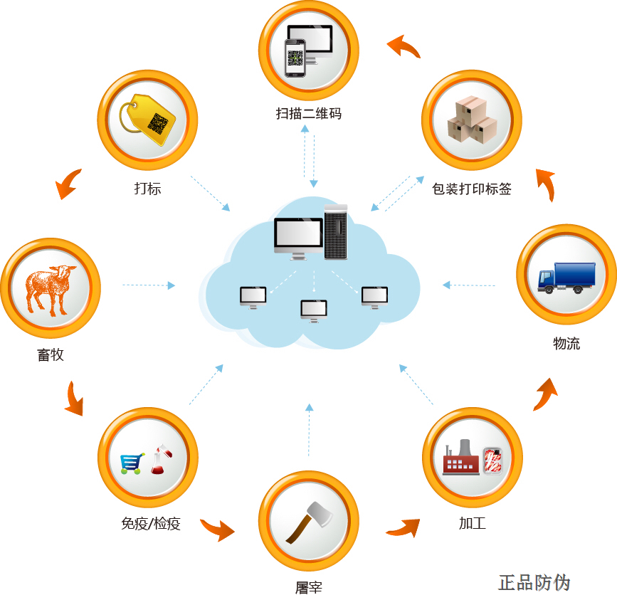 畜牧智能電子耳標(biāo)管理系統(tǒng)