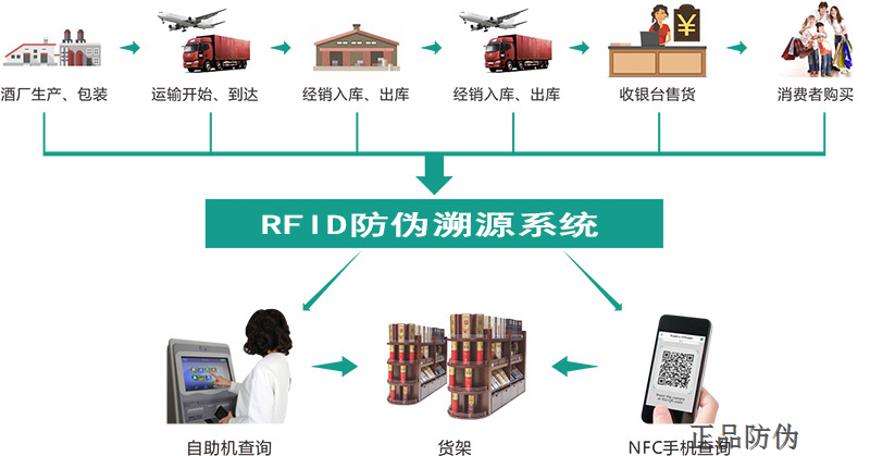 RFID電子標(biāo)簽