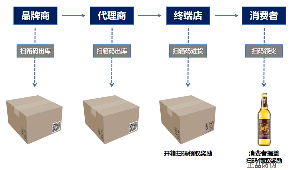 一箱一碼營銷系統(tǒng)